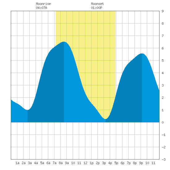 College Point tide chart for Wednesday, January 14, 2026