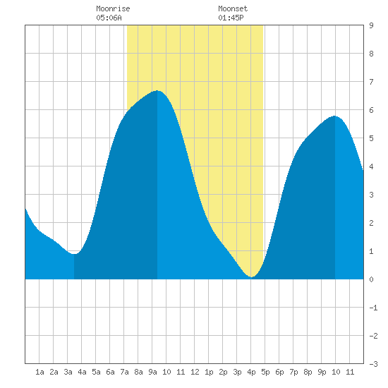 College Point tide chart for Thursday, January 15, 2026