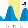 College Point tide chart for Thursday, January 15, 2026