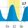College Point tide chart for Saturday, January 17, 2026