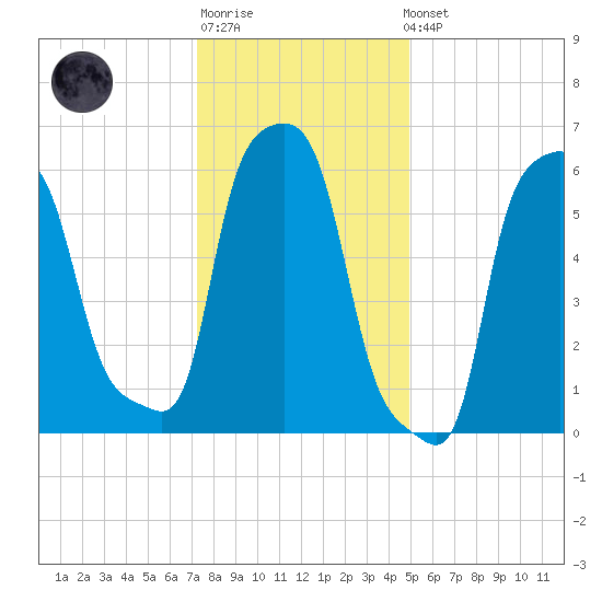 College Point tide chart for Sunday, January 18, 2026
