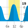 College Point tide chart for Monday, January 19, 2026