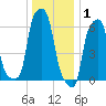 College Point tide chart for Thursday, January 1, 2026