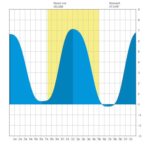 College Point tide chart for Tuesday, January 20, 2026