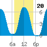 College Point tide chart for Tuesday, January 20, 2026