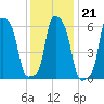 College Point tide chart for Wednesday, January 21, 2026