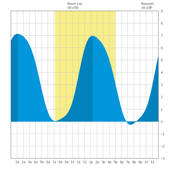 College Point tide chart for Thursday, January 22, 2026