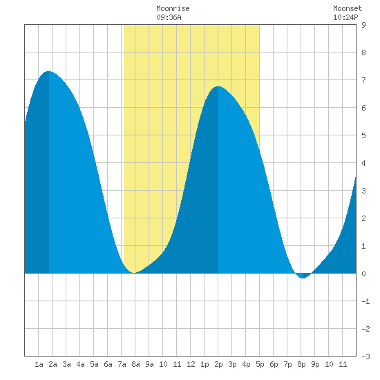College Point tide chart for Friday, January 23, 2026