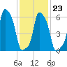 College Point tide chart for Friday, January 23, 2026