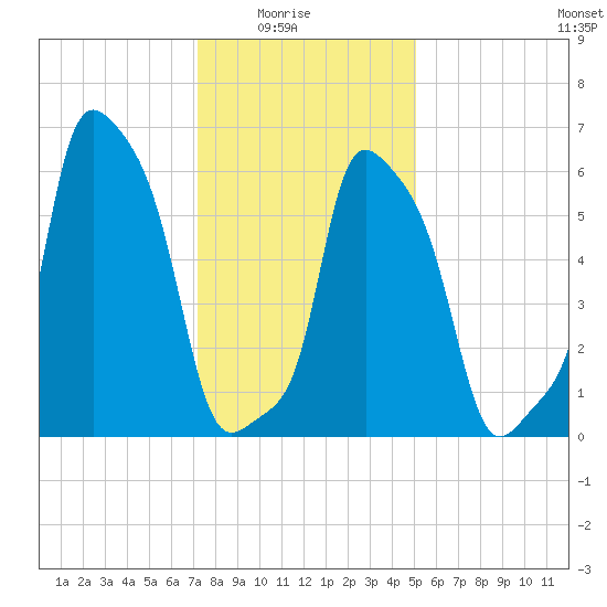 College Point tide chart for Saturday, January 24, 2026