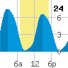 College Point tide chart for Saturday, January 24, 2026