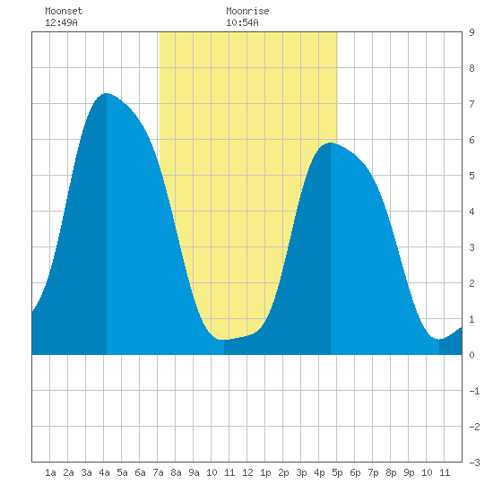 College Point tide chart for Monday, January 26, 2026
