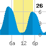 College Point tide chart for Monday, January 26, 2026