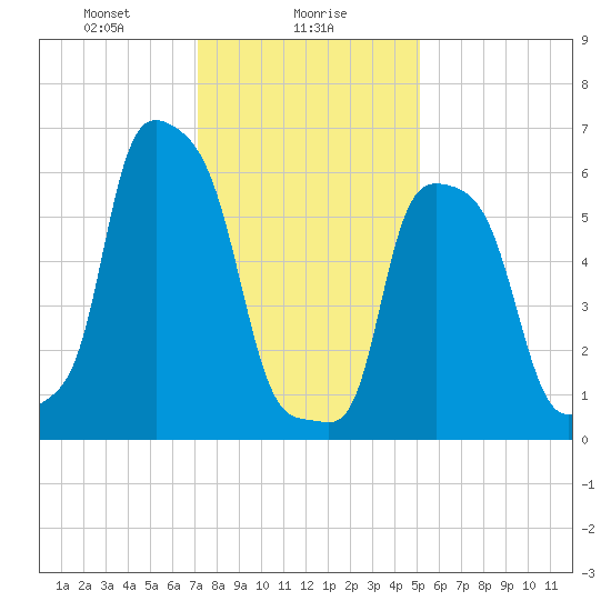 College Point tide chart for Tuesday, January 27, 2026