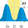 College Point tide chart for Tuesday, January 27, 2026