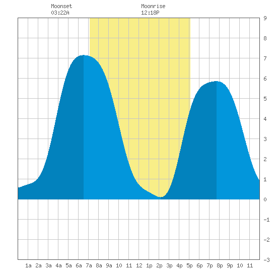 College Point tide chart for Wednesday, January 28, 2026