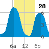 College Point tide chart for Wednesday, January 28, 2026