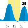 College Point tide chart for Thursday, January 29, 2026