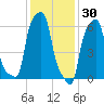 College Point tide chart for Friday, January 30, 2026