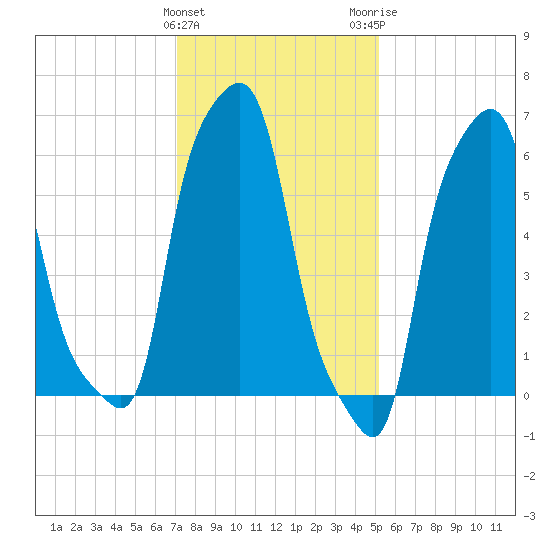 College Point tide chart for Saturday, January 31, 2026