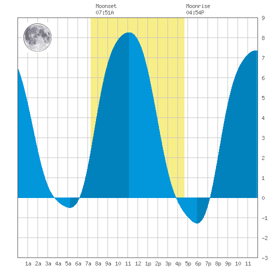 College Point tide chart for Saturday, January 3, 2026