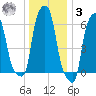 College Point tide chart for Saturday, January 3, 2026