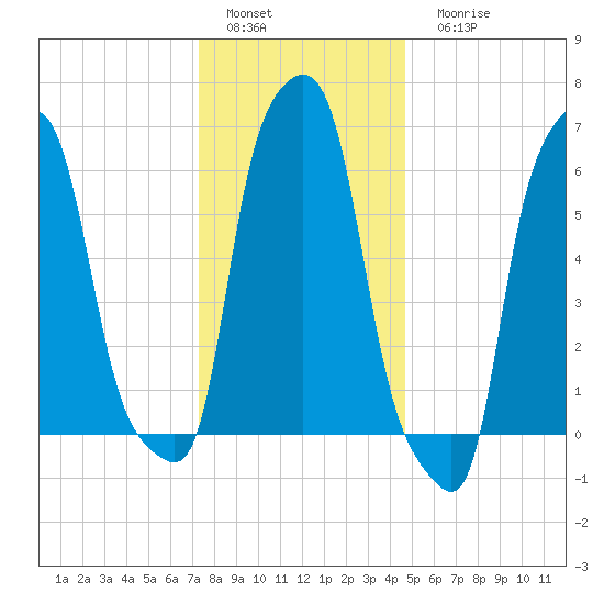 College Point tide chart for Sunday, January 4, 2026