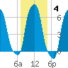 College Point tide chart for Sunday, January 4, 2026