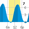 College Point tide chart for Wednesday, January 7, 2026