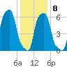 College Point tide chart for Thursday, January 8, 2026