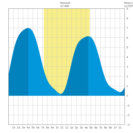 College Point tide chart for Friday, January 9, 2026