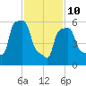 College Point tide chart for Tuesday, February 10, 2026
