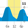 College Point tide chart for Wednesday, February 11, 2026