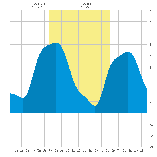 College Point tide chart for Thursday, February 12, 2026