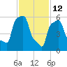 College Point tide chart for Thursday, February 12, 2026