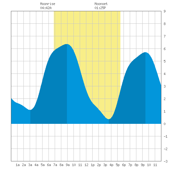 College Point tide chart for Friday, February 13, 2026