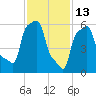 College Point tide chart for Friday, February 13, 2026
