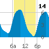 College Point tide chart for Saturday, February 14, 2026
