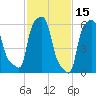 College Point tide chart for Sunday, February 15, 2026