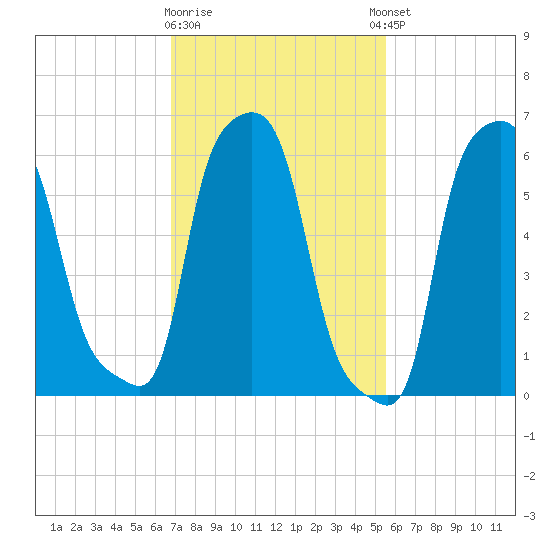College Point tide chart for Monday, February 16, 2026