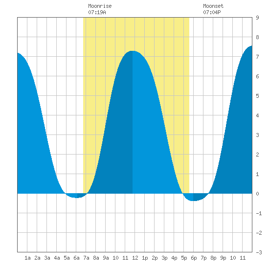 College Point tide chart for Wednesday, February 18, 2026