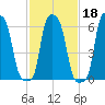 College Point tide chart for Wednesday, February 18, 2026