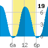 College Point tide chart for Thursday, February 19, 2026