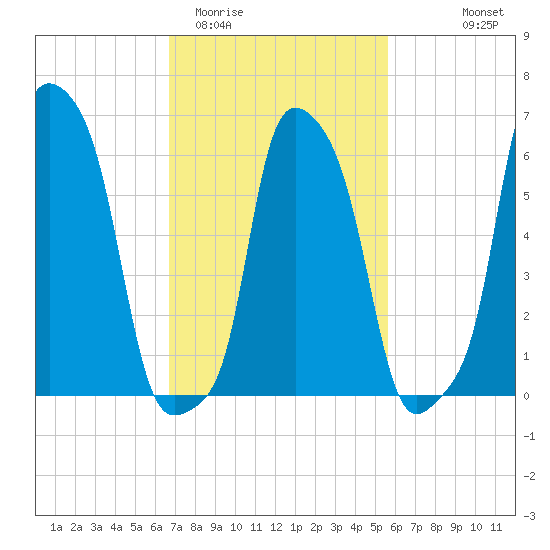 College Point tide chart for Friday, February 20, 2026