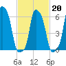 College Point tide chart for Friday, February 20, 2026