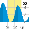 College Point tide chart for Sunday, February 22, 2026