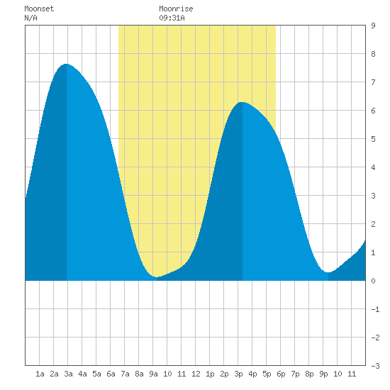 College Point tide chart for Monday, February 23, 2026