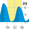 College Point tide chart for Monday, February 23, 2026