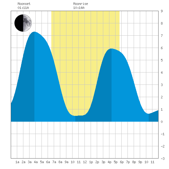 College Point tide chart for Tuesday, February 24, 2026