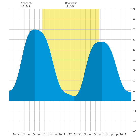 College Point tide chart for Wednesday, February 25, 2026